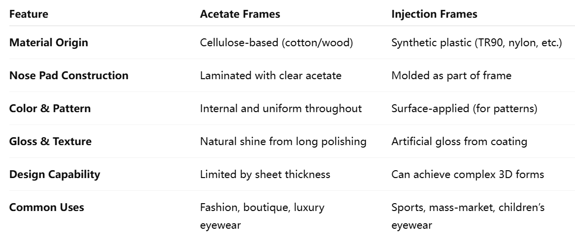 Acetate vs. Injection